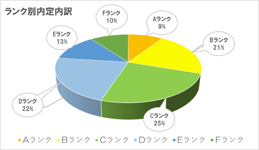 ダイハツ工業　ランク別内定内訳